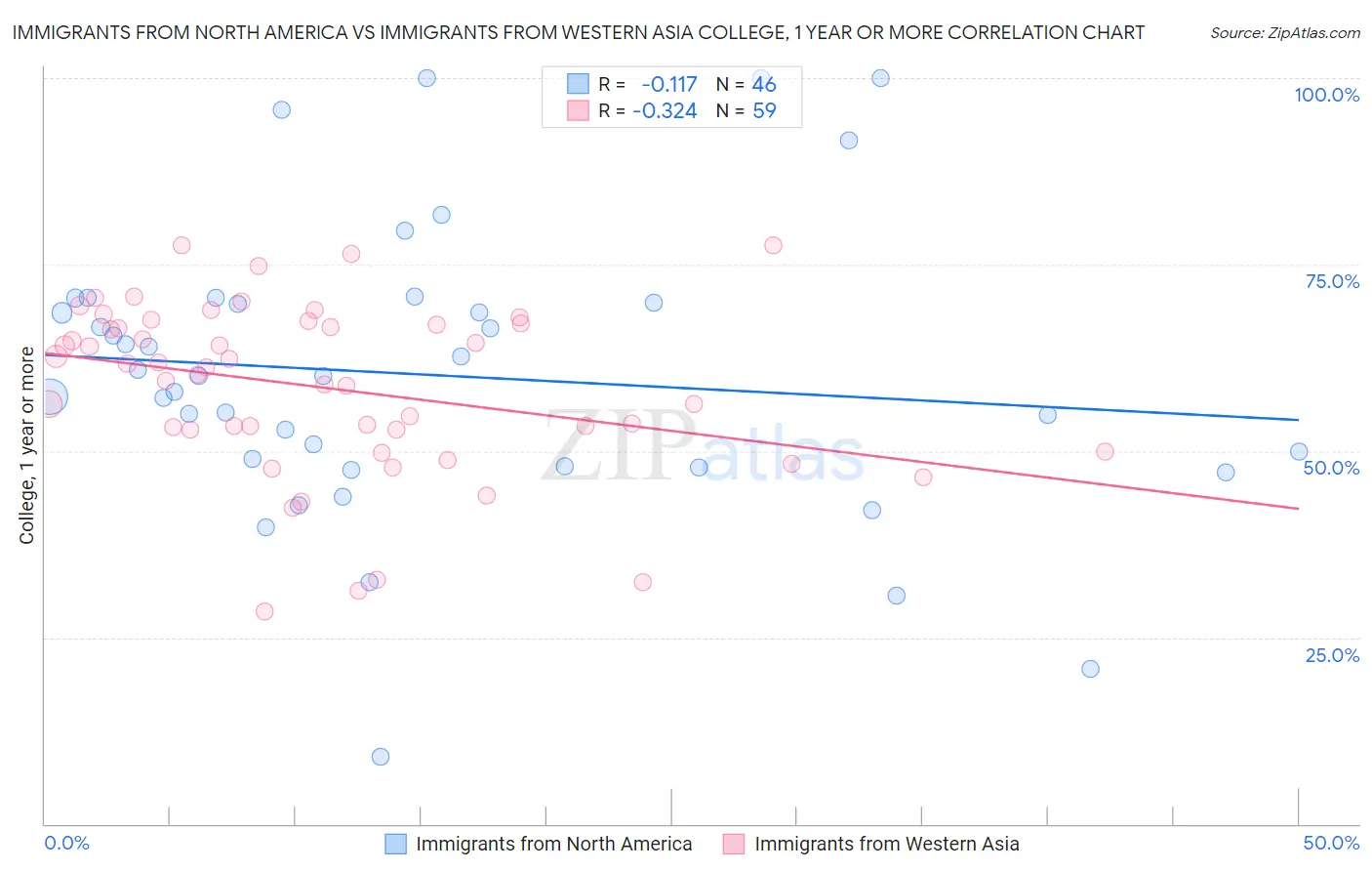 Immigrants from North America vs Immigrants from Western Asia College, 1 year or more
