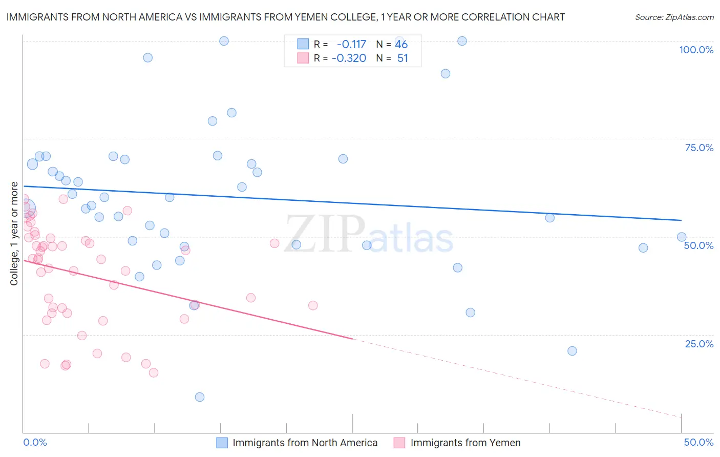 Immigrants from North America vs Immigrants from Yemen College, 1 year or more