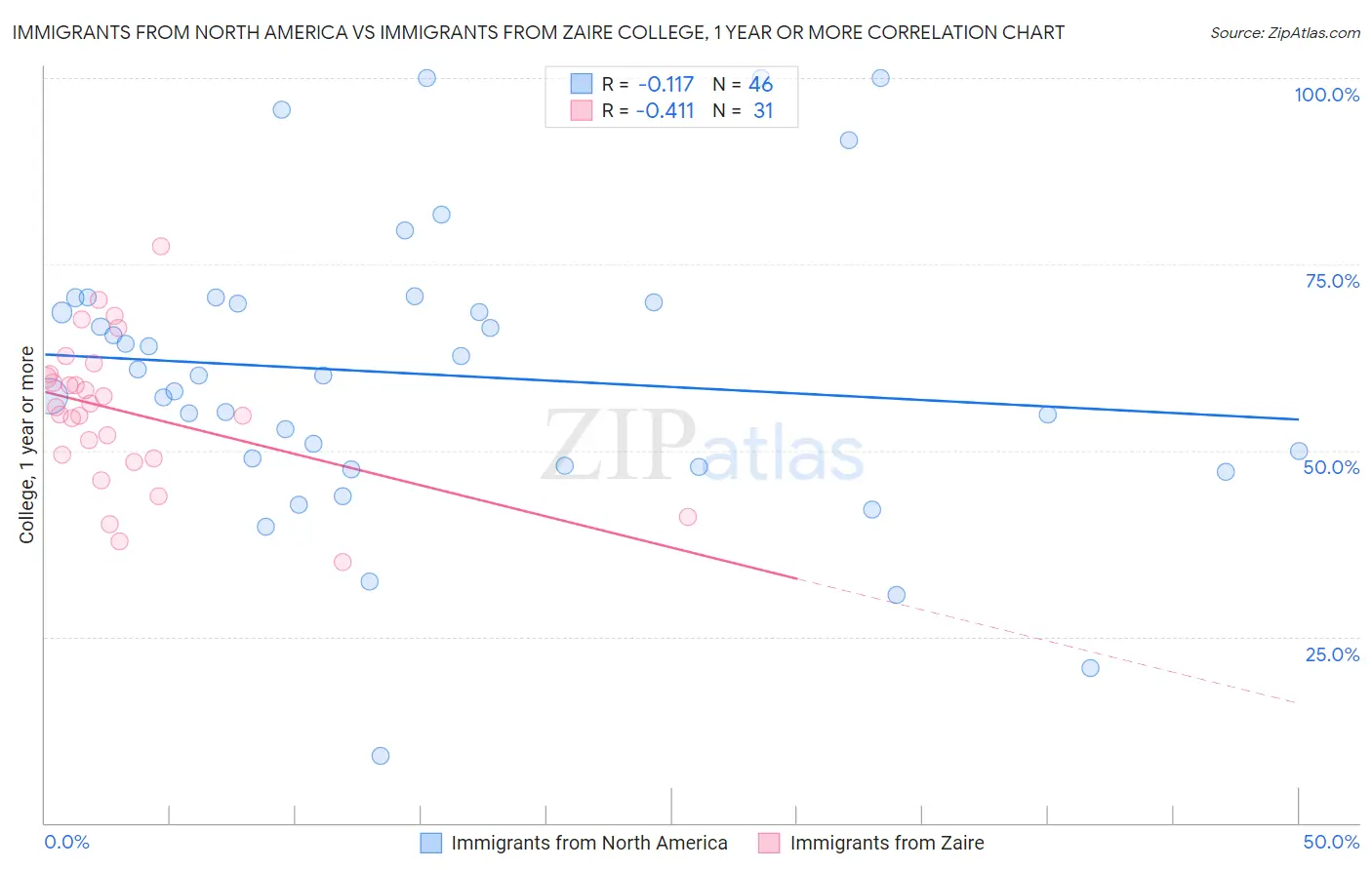 Immigrants from North America vs Immigrants from Zaire College, 1 year or more