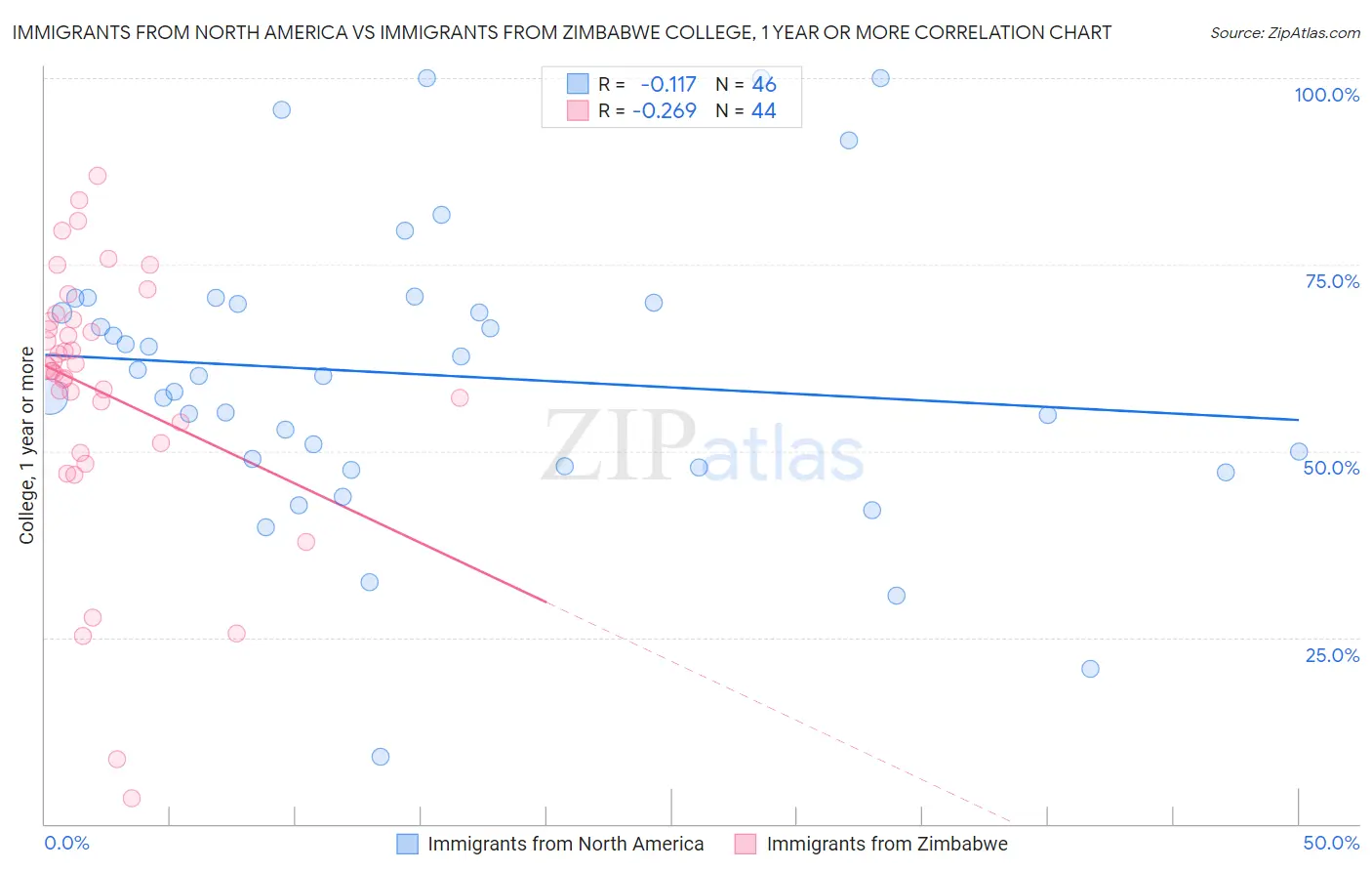 Immigrants from North America vs Immigrants from Zimbabwe College, 1 year or more