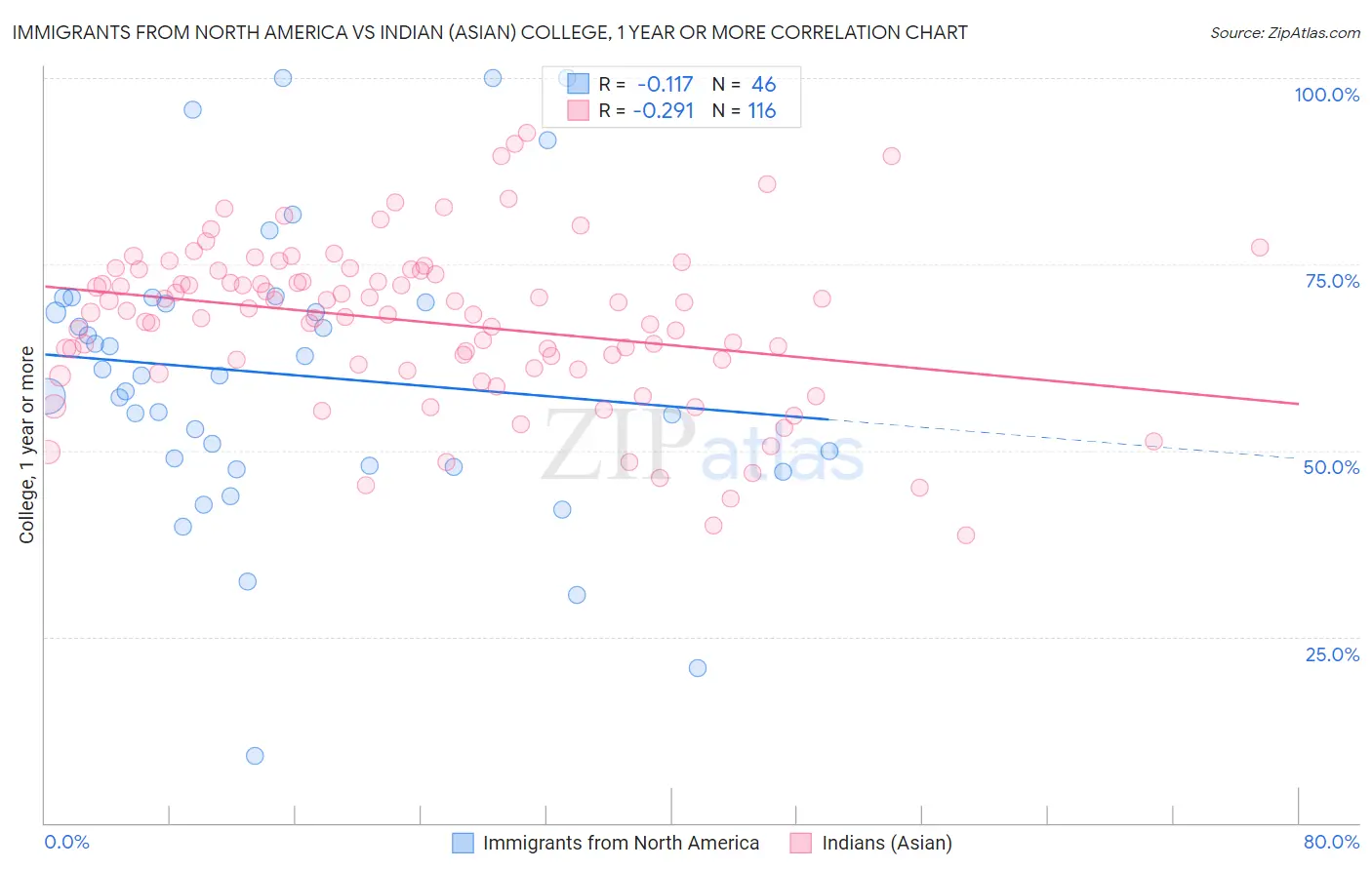 Immigrants from North America vs Indian (Asian) College, 1 year or more