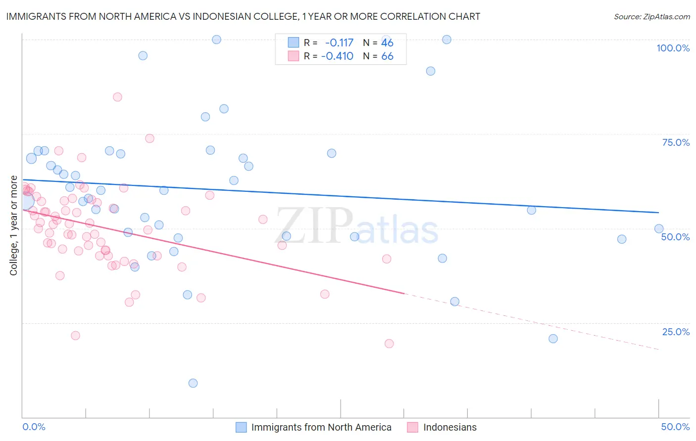 Immigrants from North America vs Indonesian College, 1 year or more