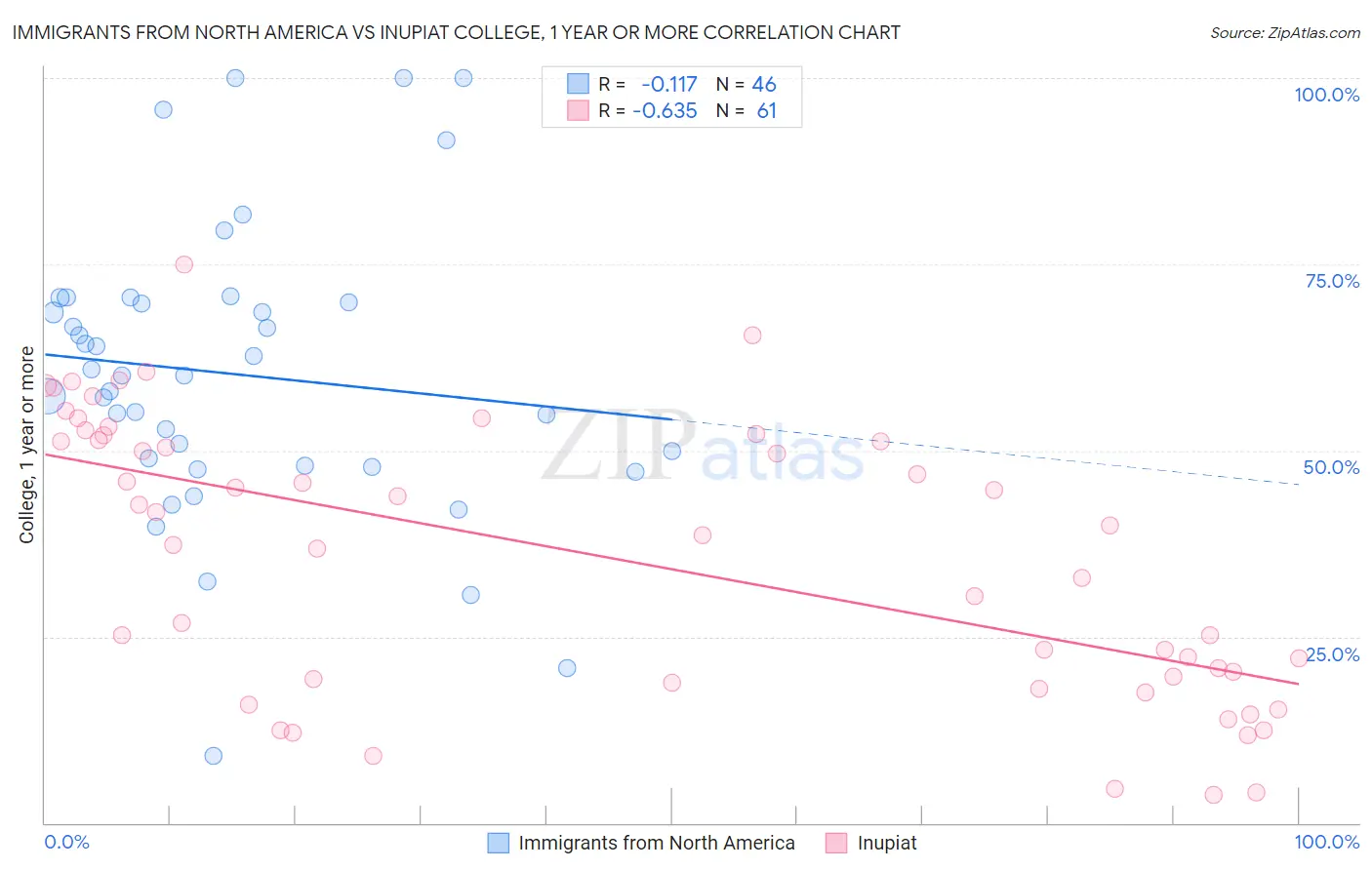 Immigrants from North America vs Inupiat College, 1 year or more