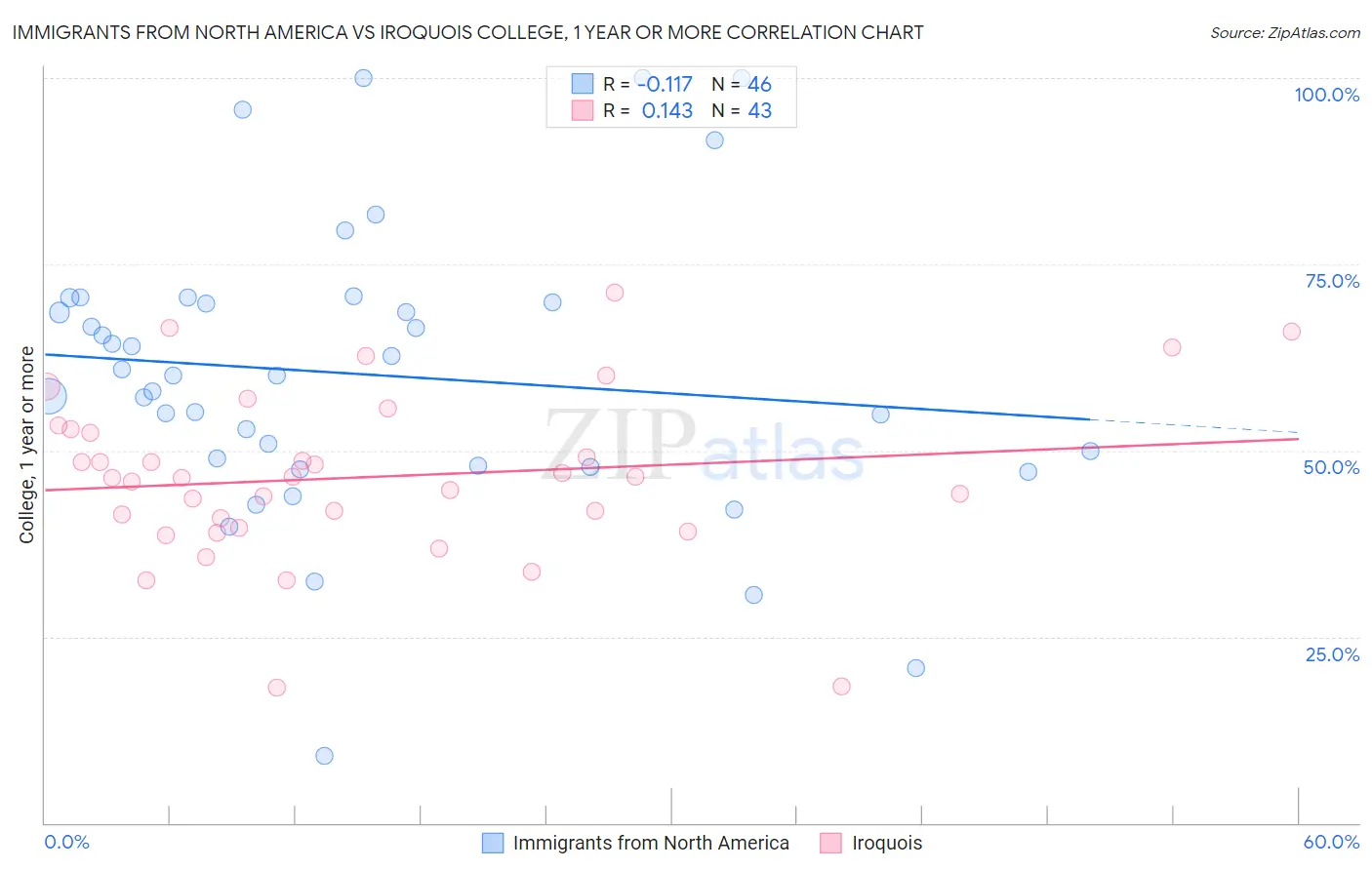 Immigrants from North America vs Iroquois College, 1 year or more