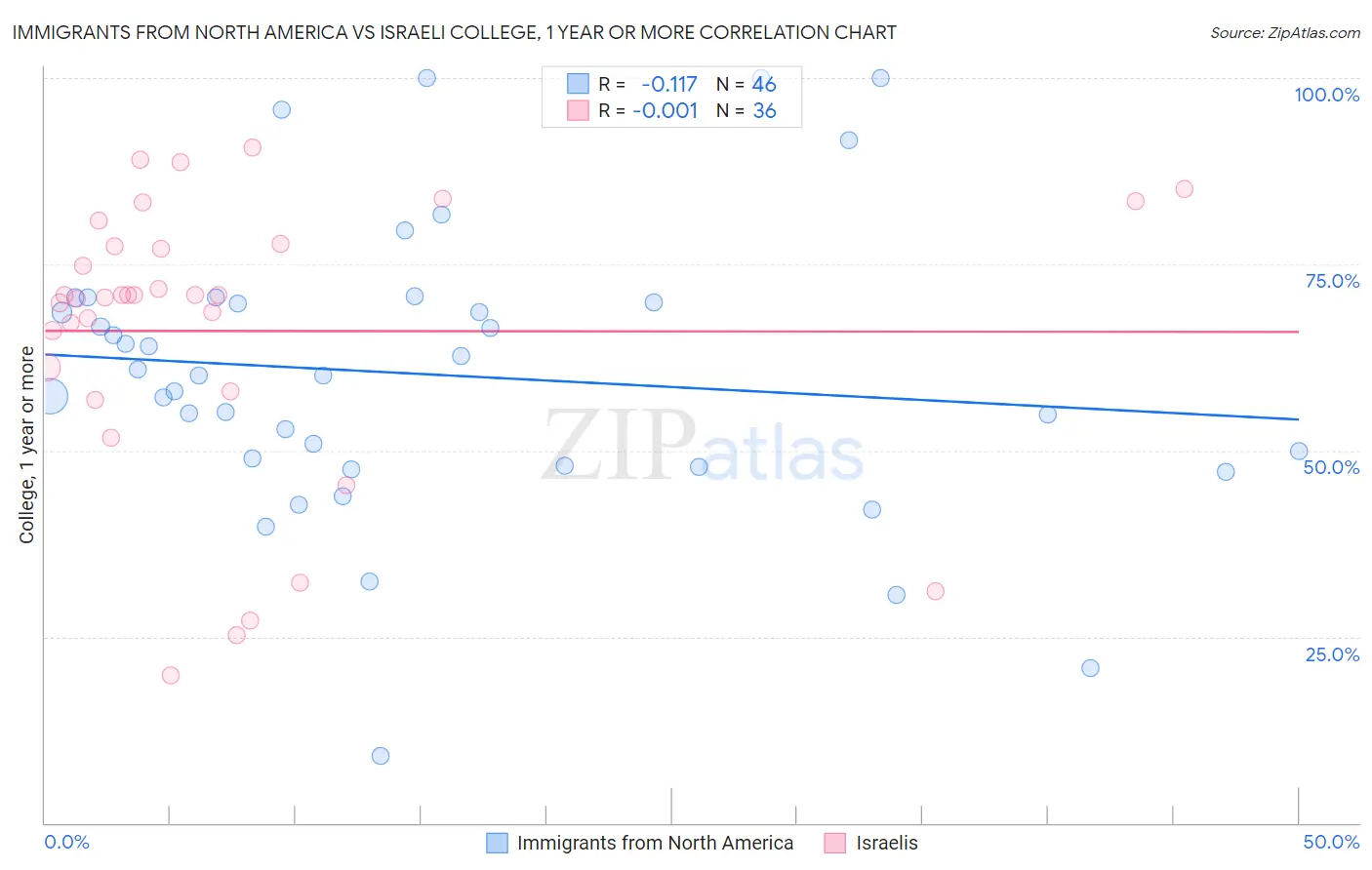 Immigrants from North America vs Israeli College, 1 year or more