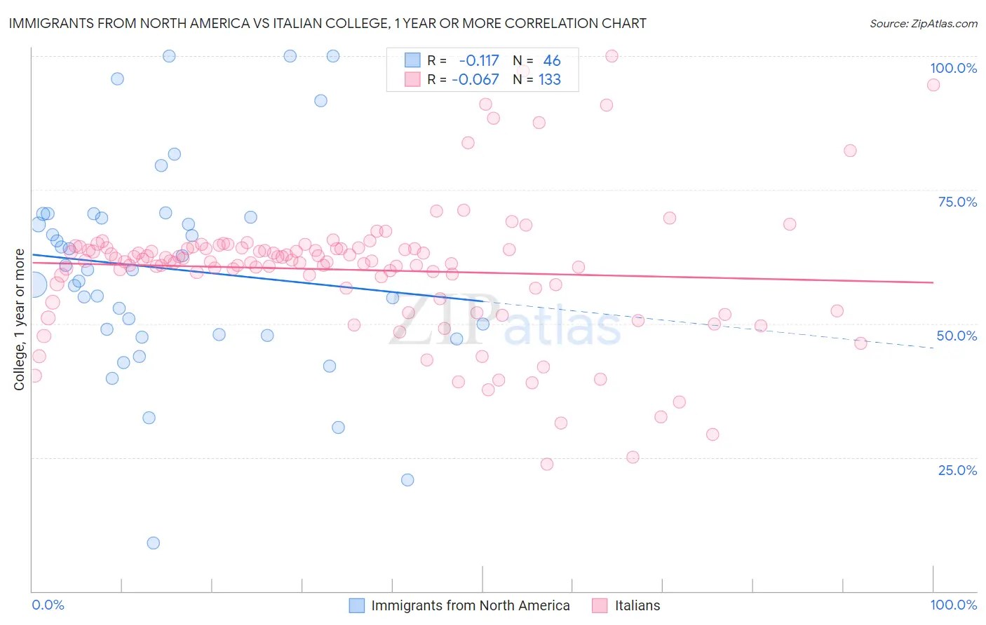 Immigrants from North America vs Italian College, 1 year or more