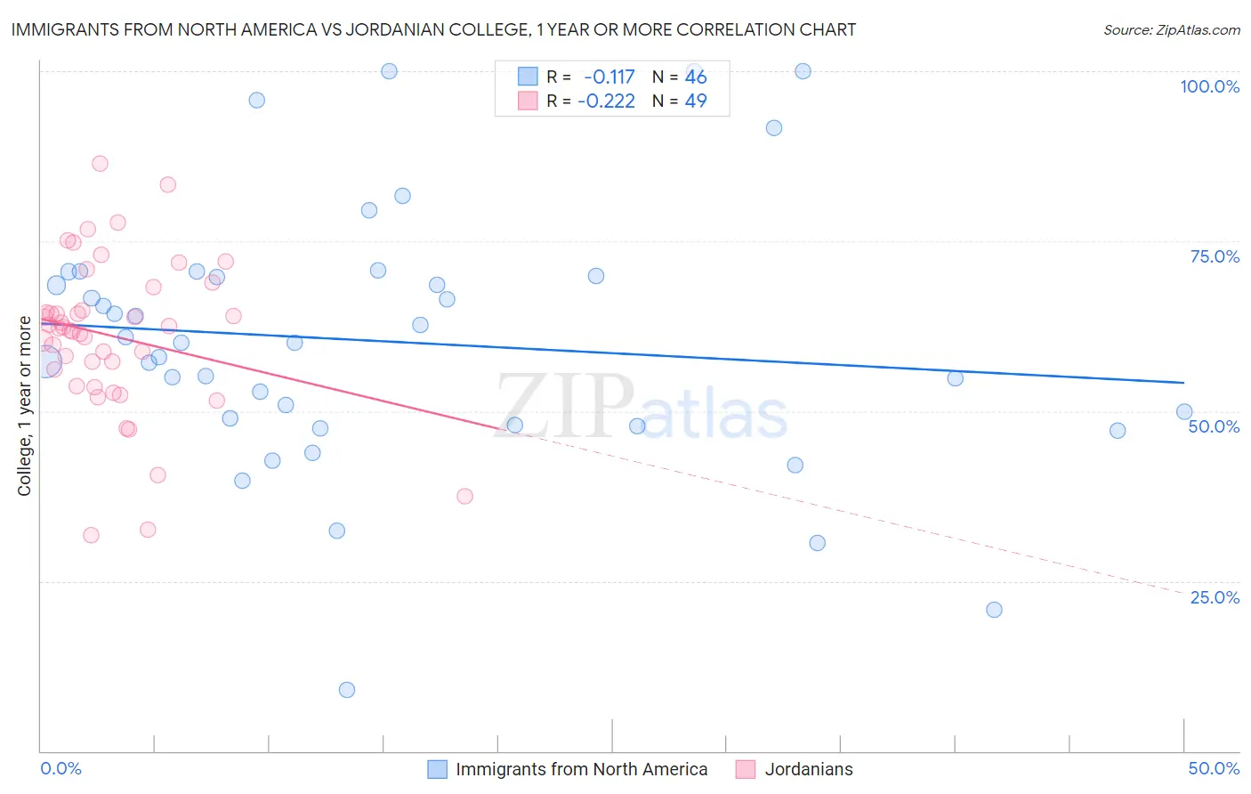 Immigrants from North America vs Jordanian College, 1 year or more