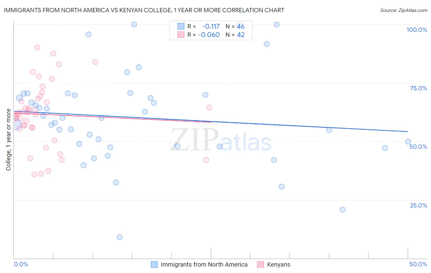 Immigrants from North America vs Kenyan College, 1 year or more