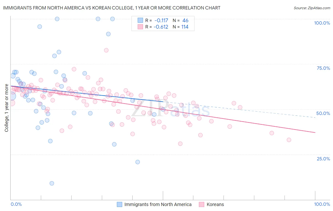 Immigrants from North America vs Korean College, 1 year or more