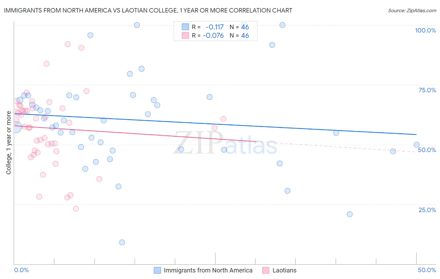 Immigrants from North America vs Laotian College, 1 year or more