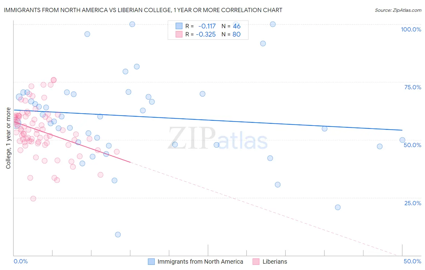 Immigrants from North America vs Liberian College, 1 year or more