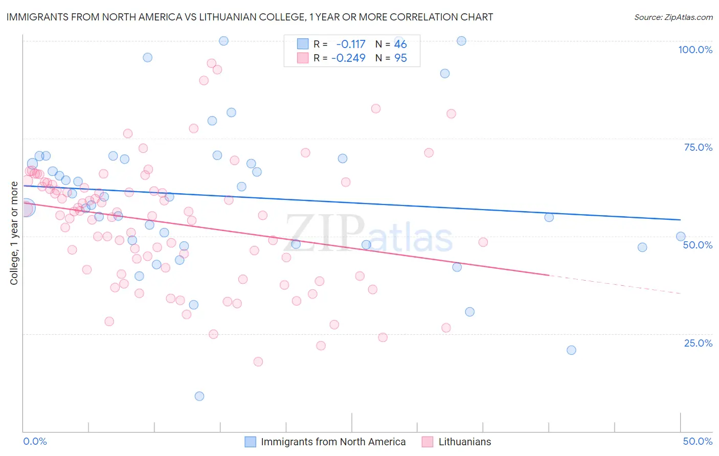 Immigrants from North America vs Lithuanian College, 1 year or more