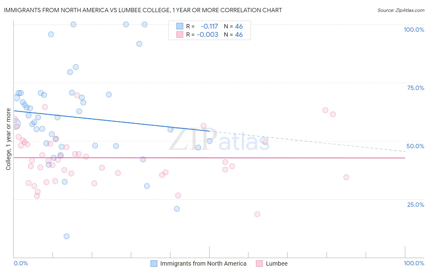 Immigrants from North America vs Lumbee College, 1 year or more