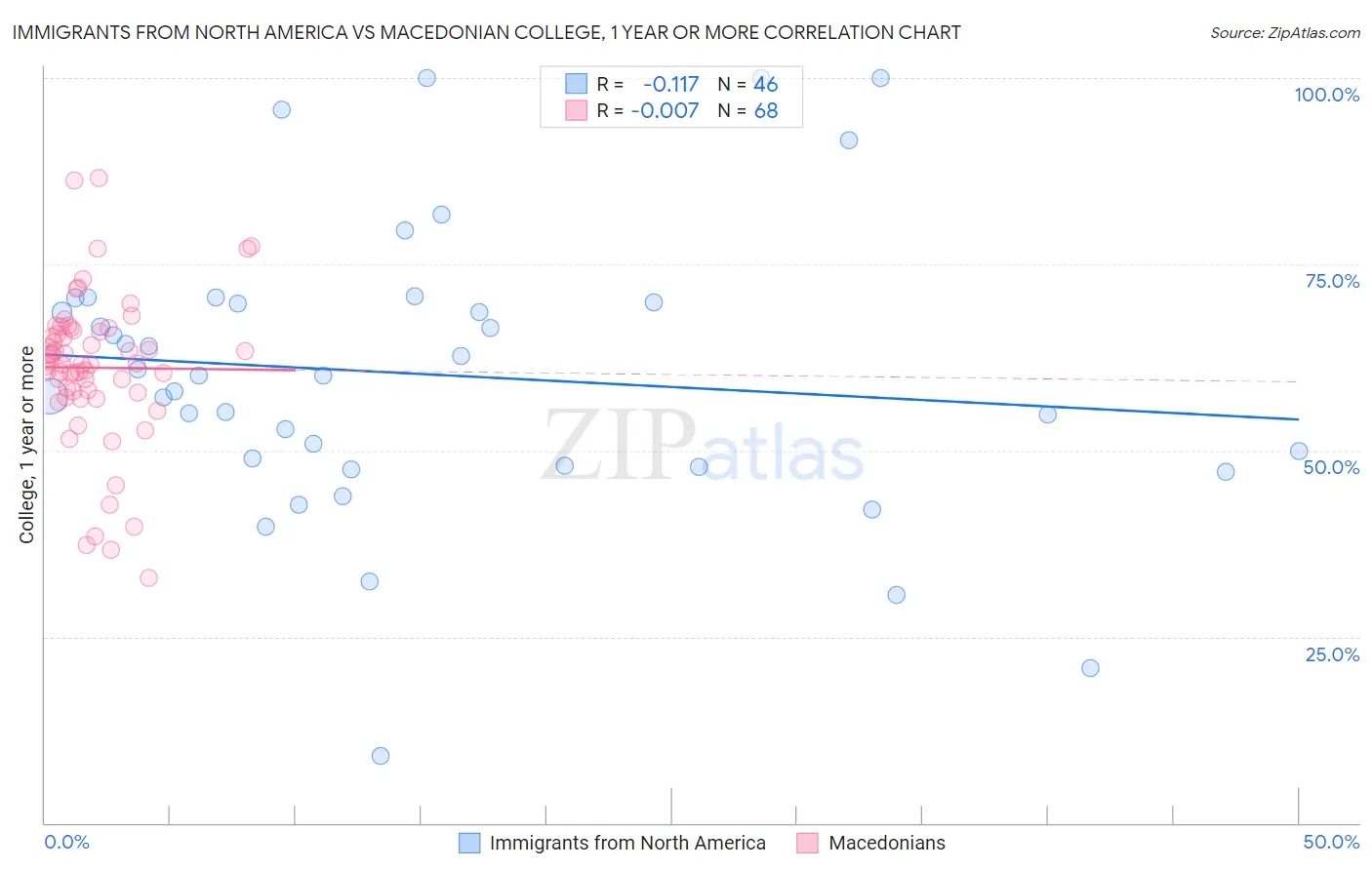 Immigrants from North America vs Macedonian College, 1 year or more