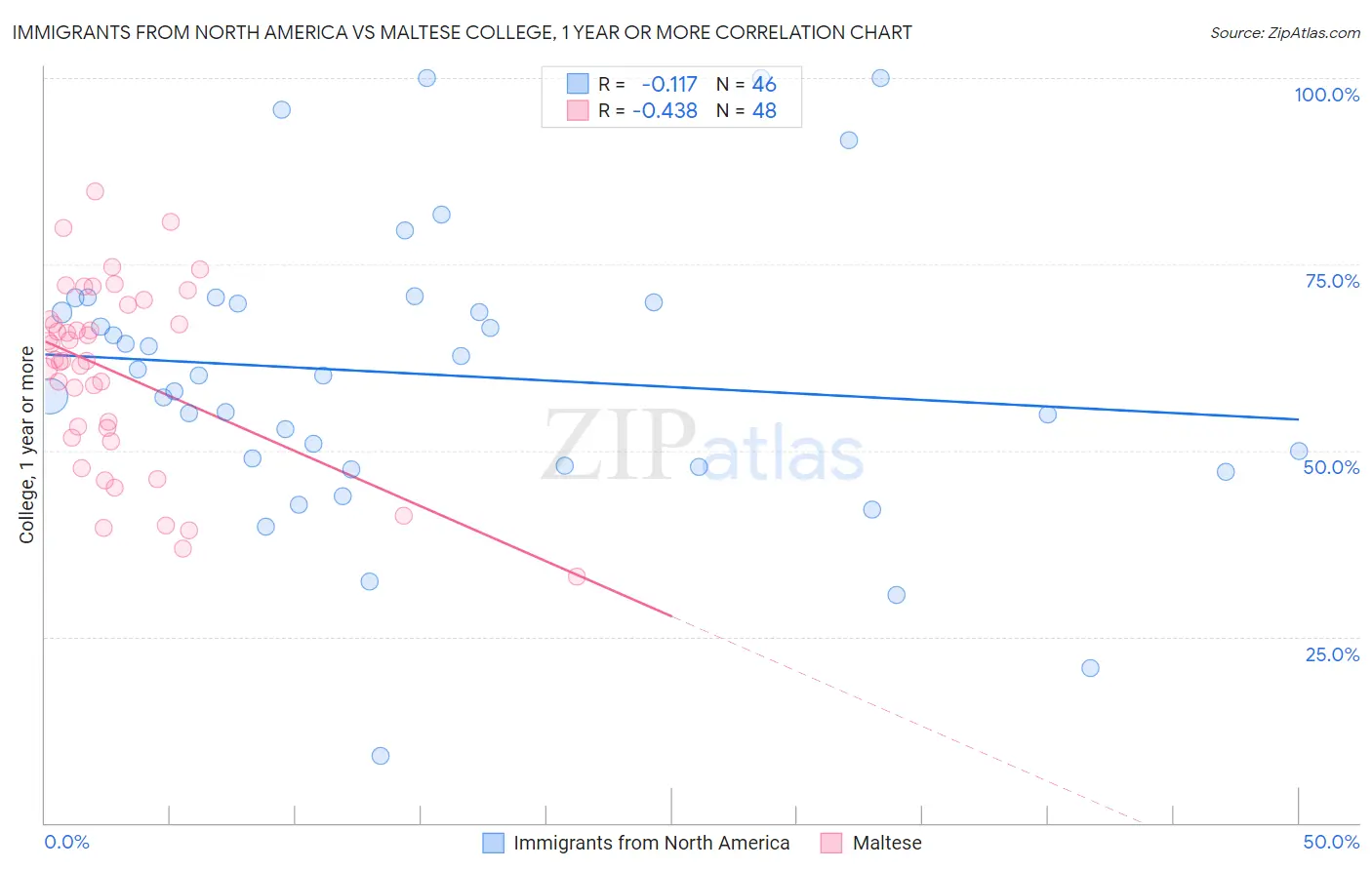 Immigrants from North America vs Maltese College, 1 year or more