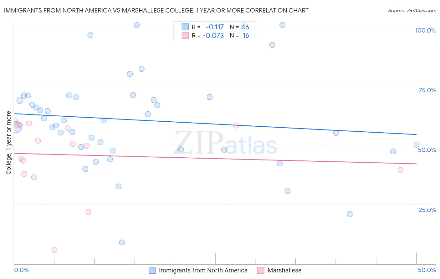 Immigrants from North America vs Marshallese College, 1 year or more