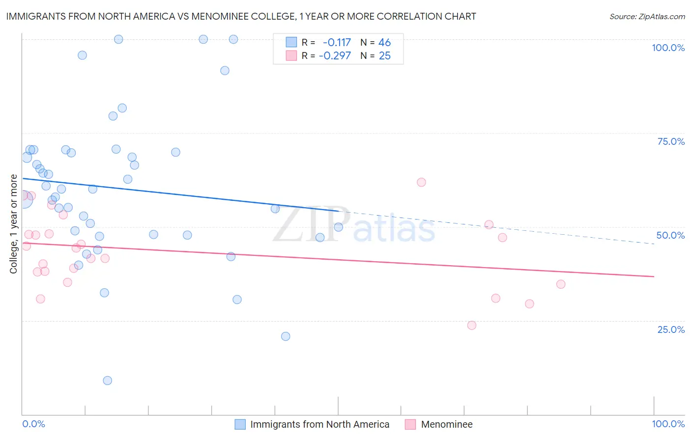 Immigrants from North America vs Menominee College, 1 year or more