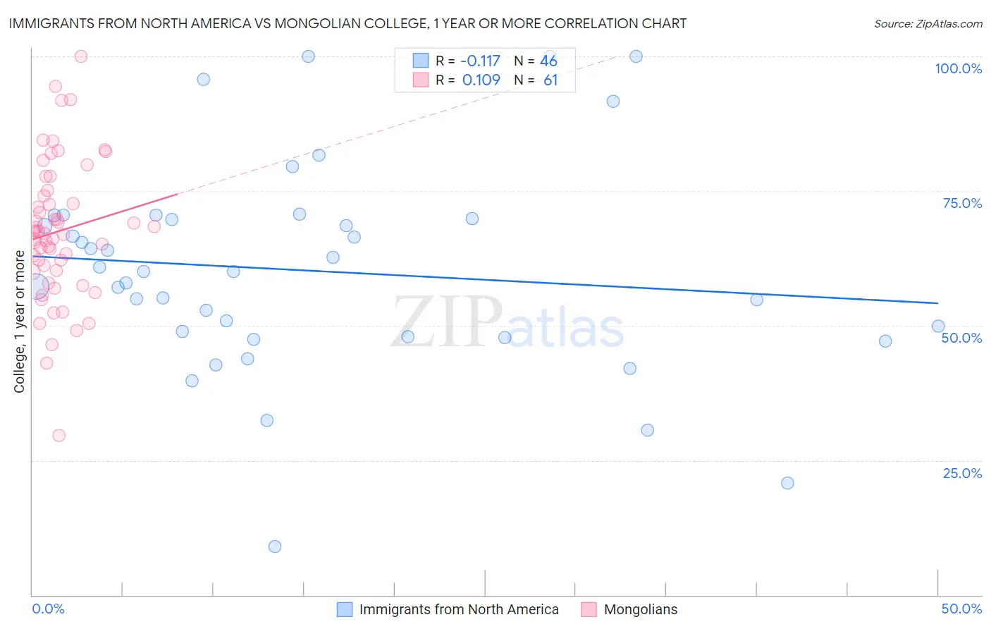 Immigrants from North America vs Mongolian College, 1 year or more