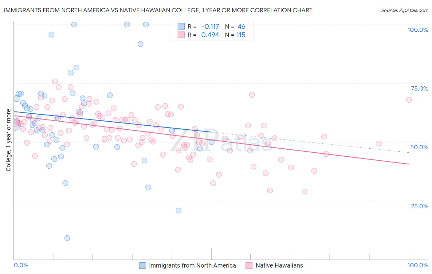 Immigrants from North America vs Native Hawaiian College, 1 year or more