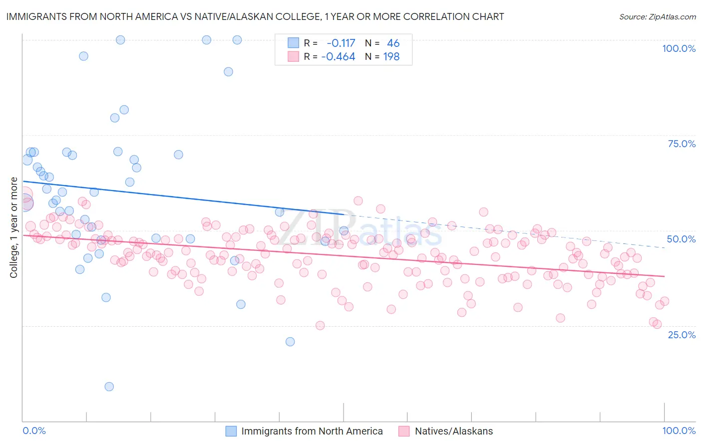 Immigrants from North America vs Native/Alaskan College, 1 year or more