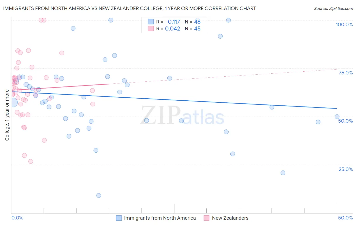 Immigrants from North America vs New Zealander College, 1 year or more