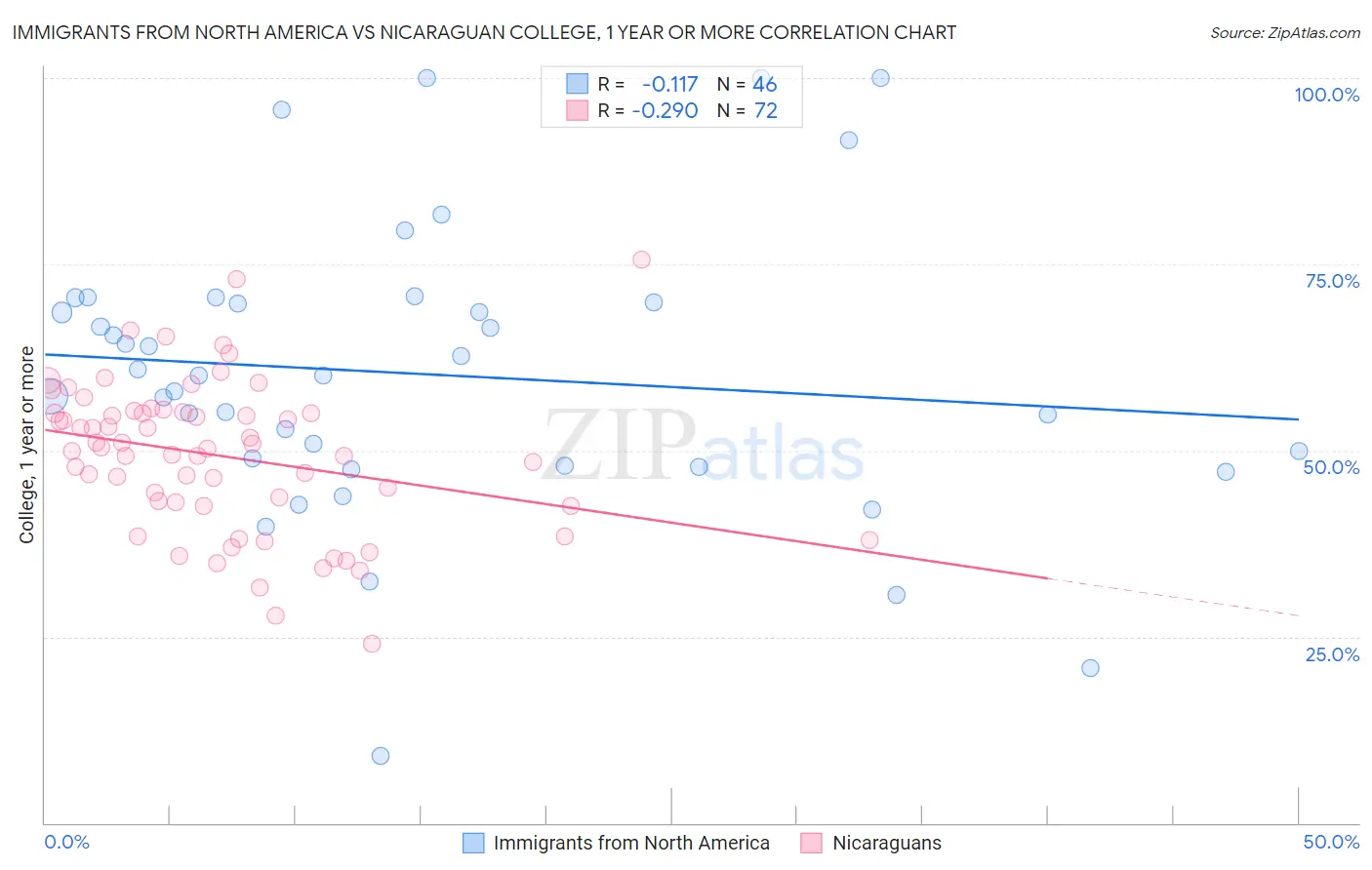 Immigrants from North America vs Nicaraguan College, 1 year or more