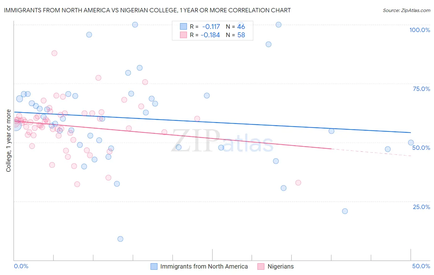 Immigrants from North America vs Nigerian College, 1 year or more