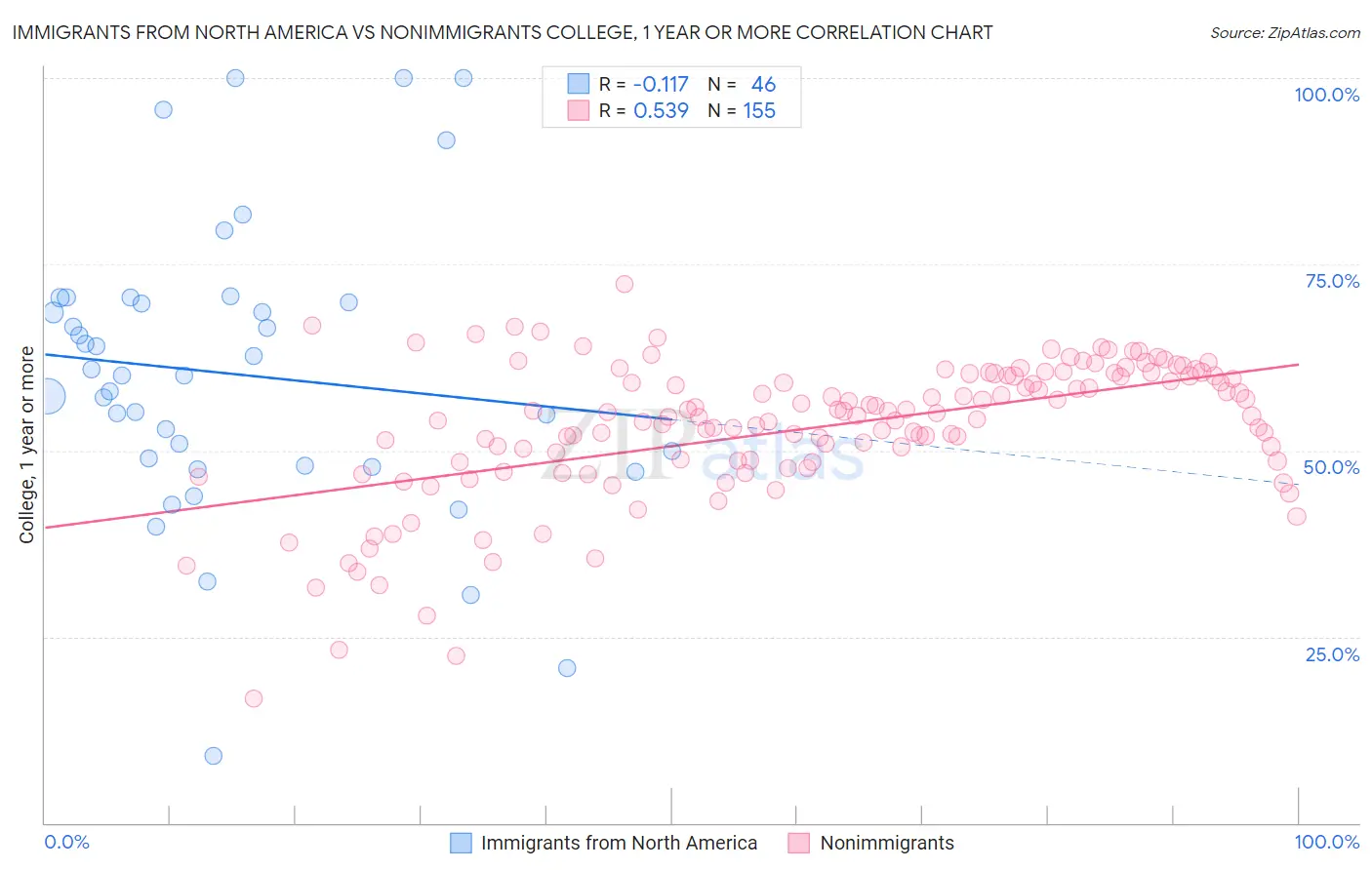 Immigrants from North America vs Nonimmigrants College, 1 year or more