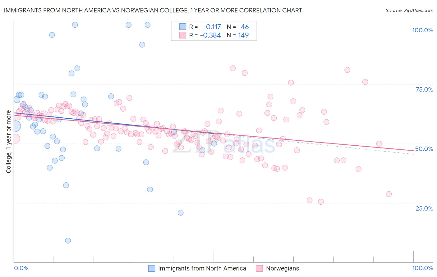 Immigrants from North America vs Norwegian College, 1 year or more