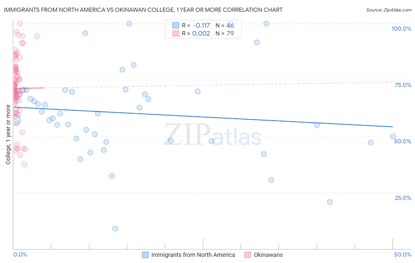 Immigrants from North America vs Okinawan College, 1 year or more