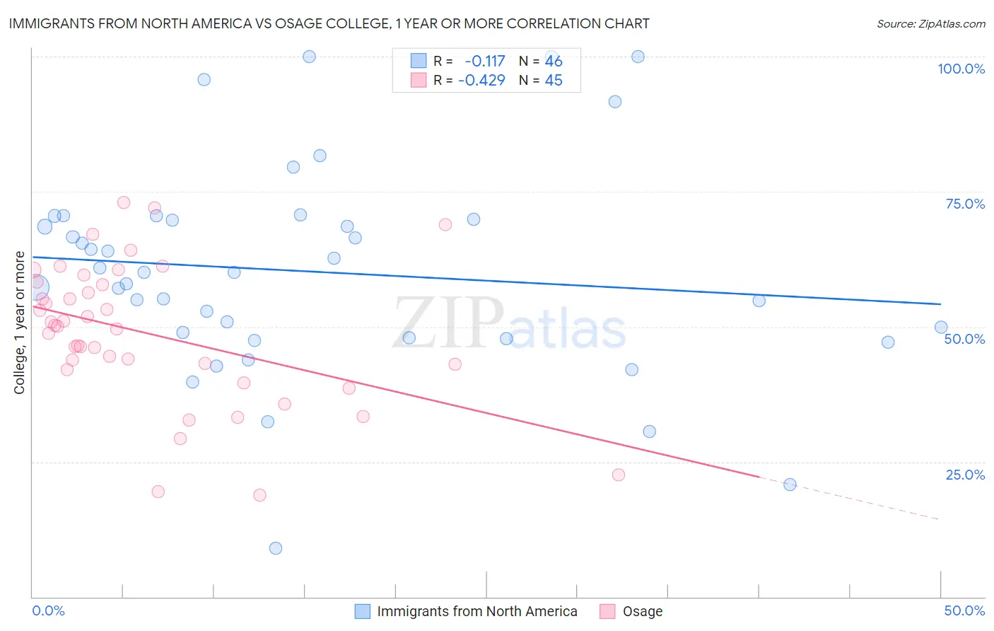 Immigrants from North America vs Osage College, 1 year or more