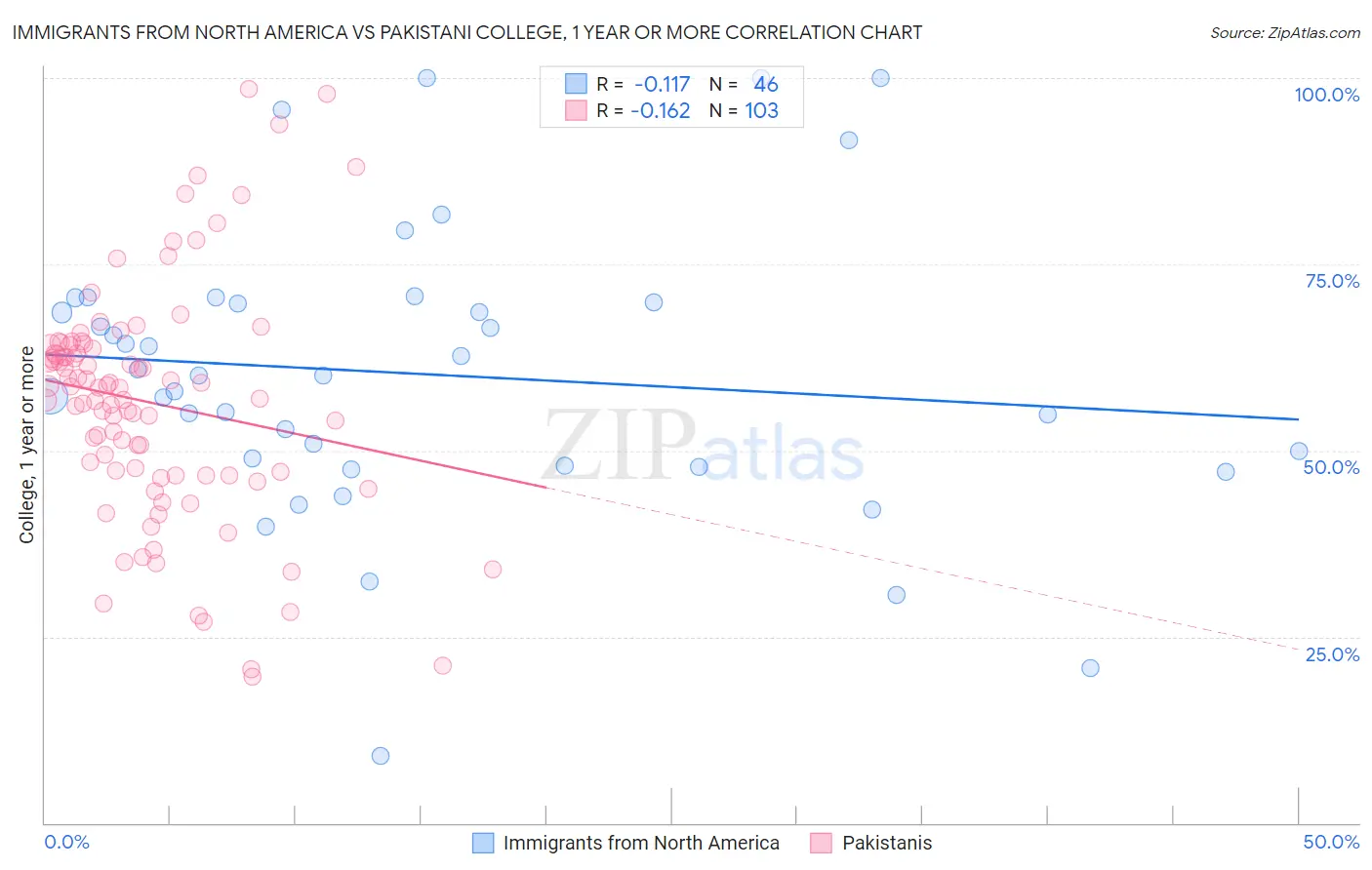 Immigrants from North America vs Pakistani College, 1 year or more