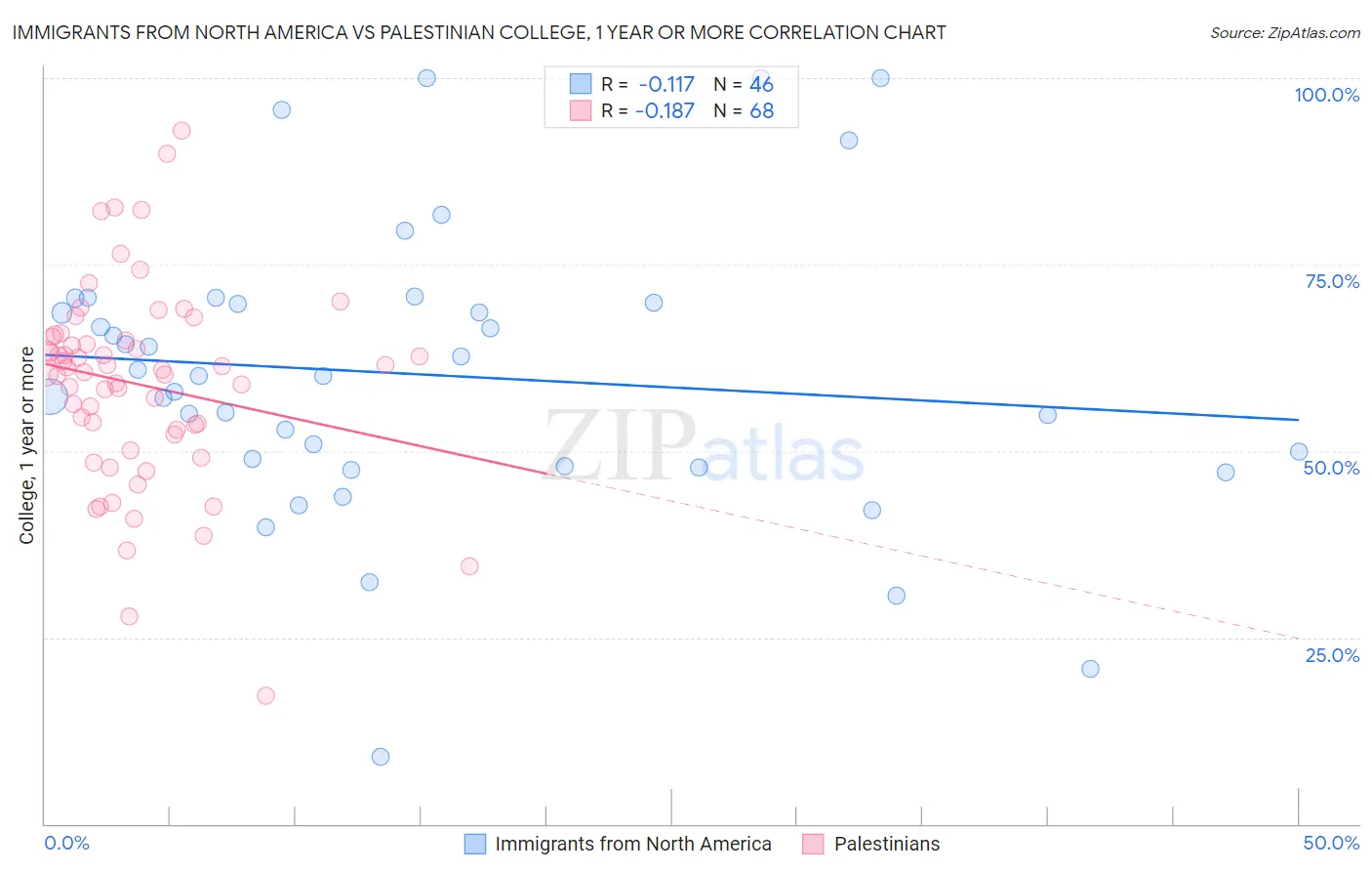 Immigrants from North America vs Palestinian College, 1 year or more
