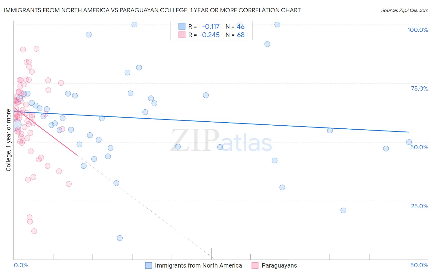 Immigrants from North America vs Paraguayan College, 1 year or more