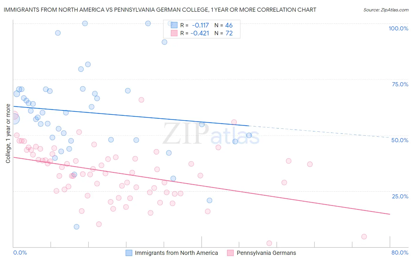Immigrants from North America vs Pennsylvania German College, 1 year or more