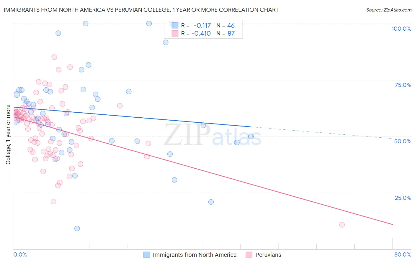 Immigrants from North America vs Peruvian College, 1 year or more