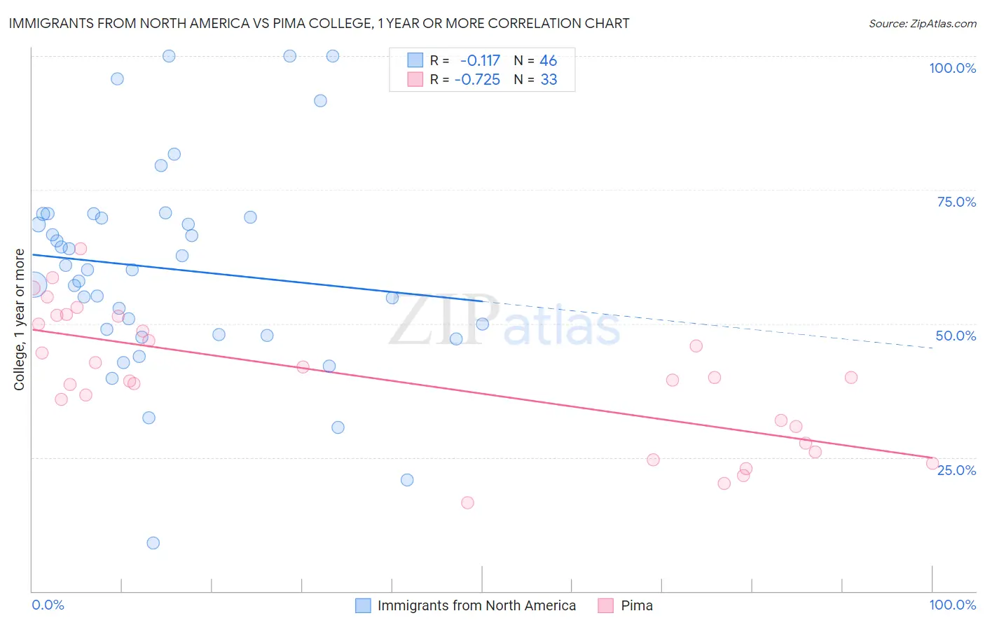 Immigrants from North America vs Pima College, 1 year or more