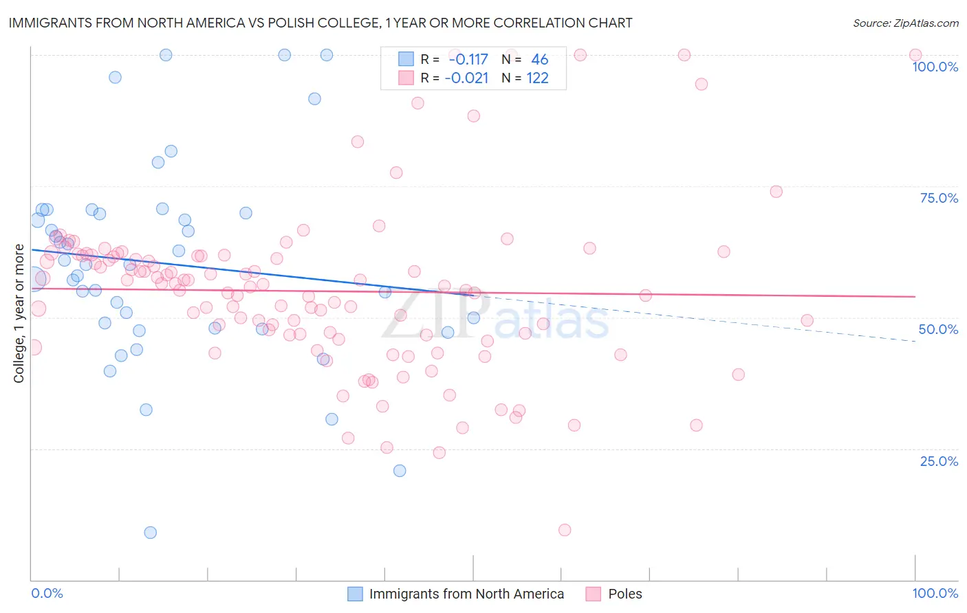 Immigrants from North America vs Polish College, 1 year or more