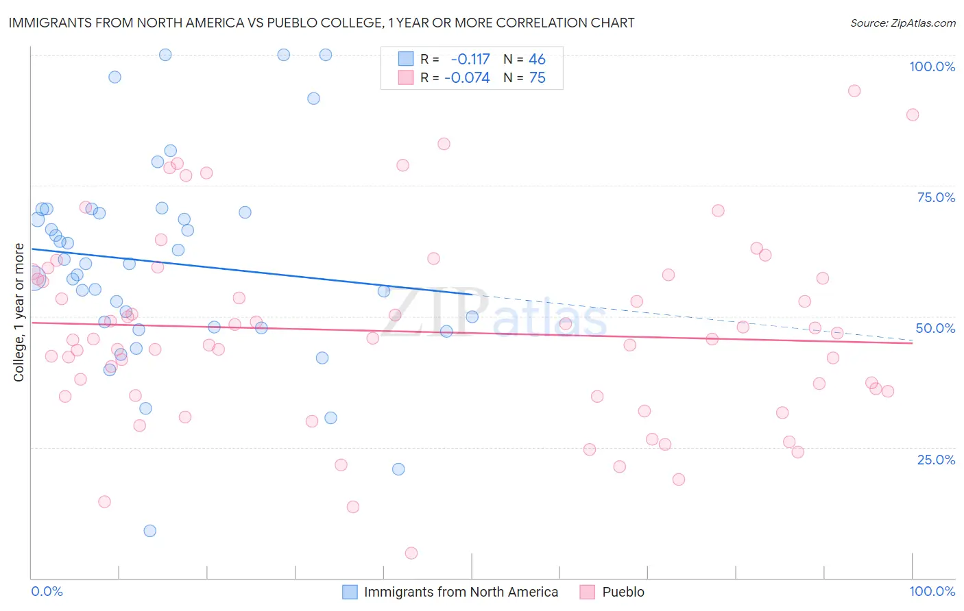 Immigrants from North America vs Pueblo College, 1 year or more