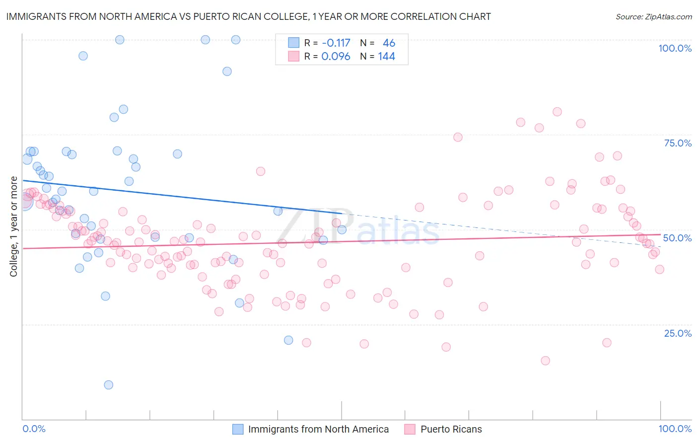 Immigrants from North America vs Puerto Rican College, 1 year or more