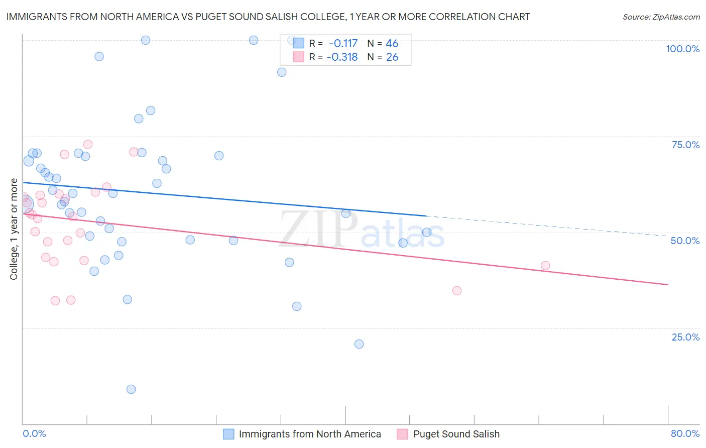 Immigrants from North America vs Puget Sound Salish College, 1 year or more