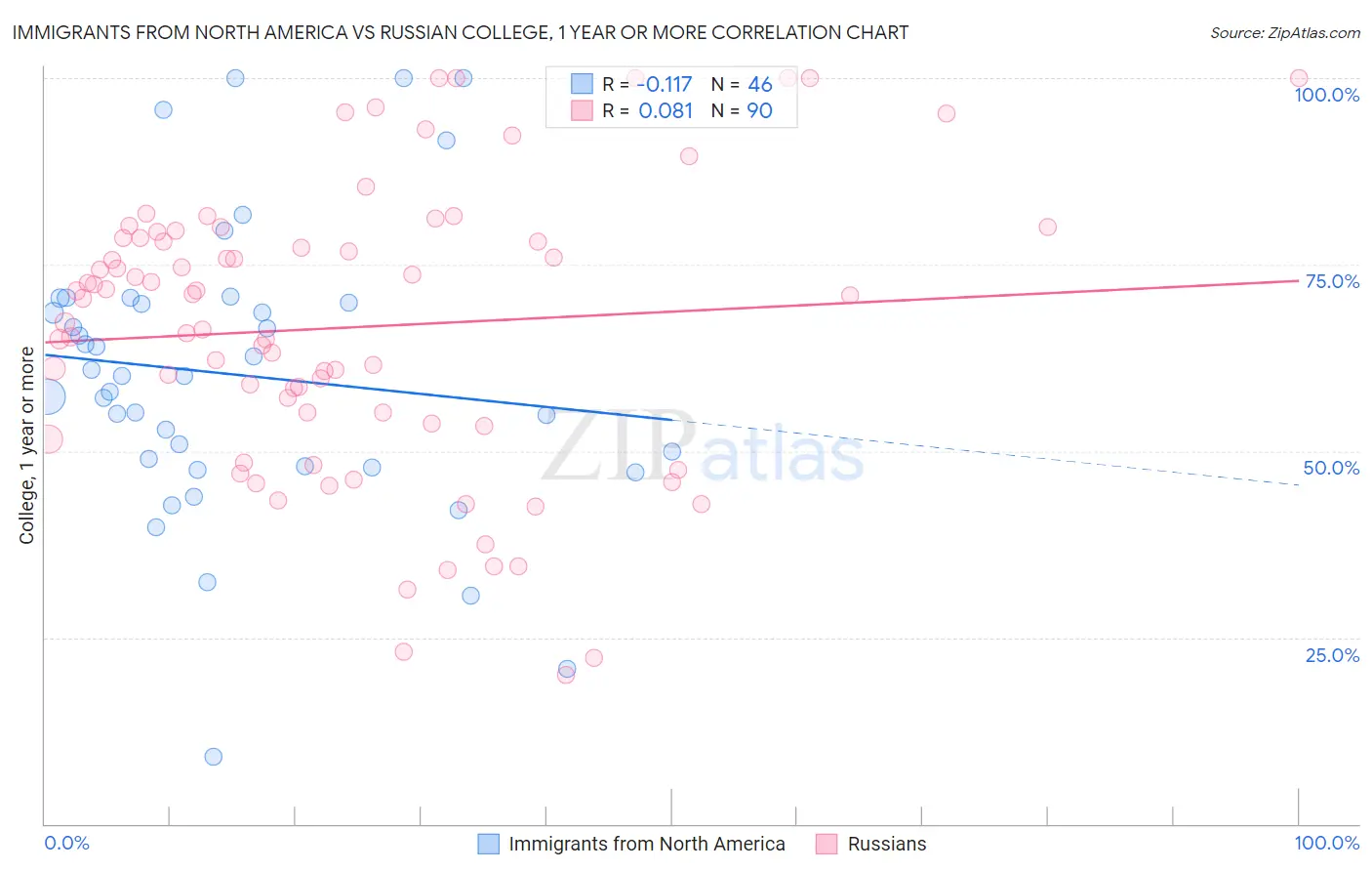 Immigrants from North America vs Russian College, 1 year or more