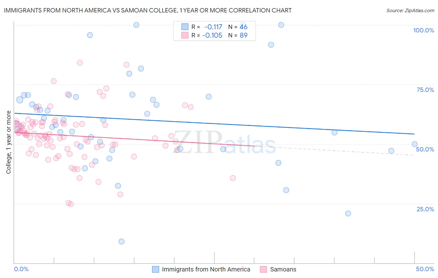 Immigrants from North America vs Samoan College, 1 year or more