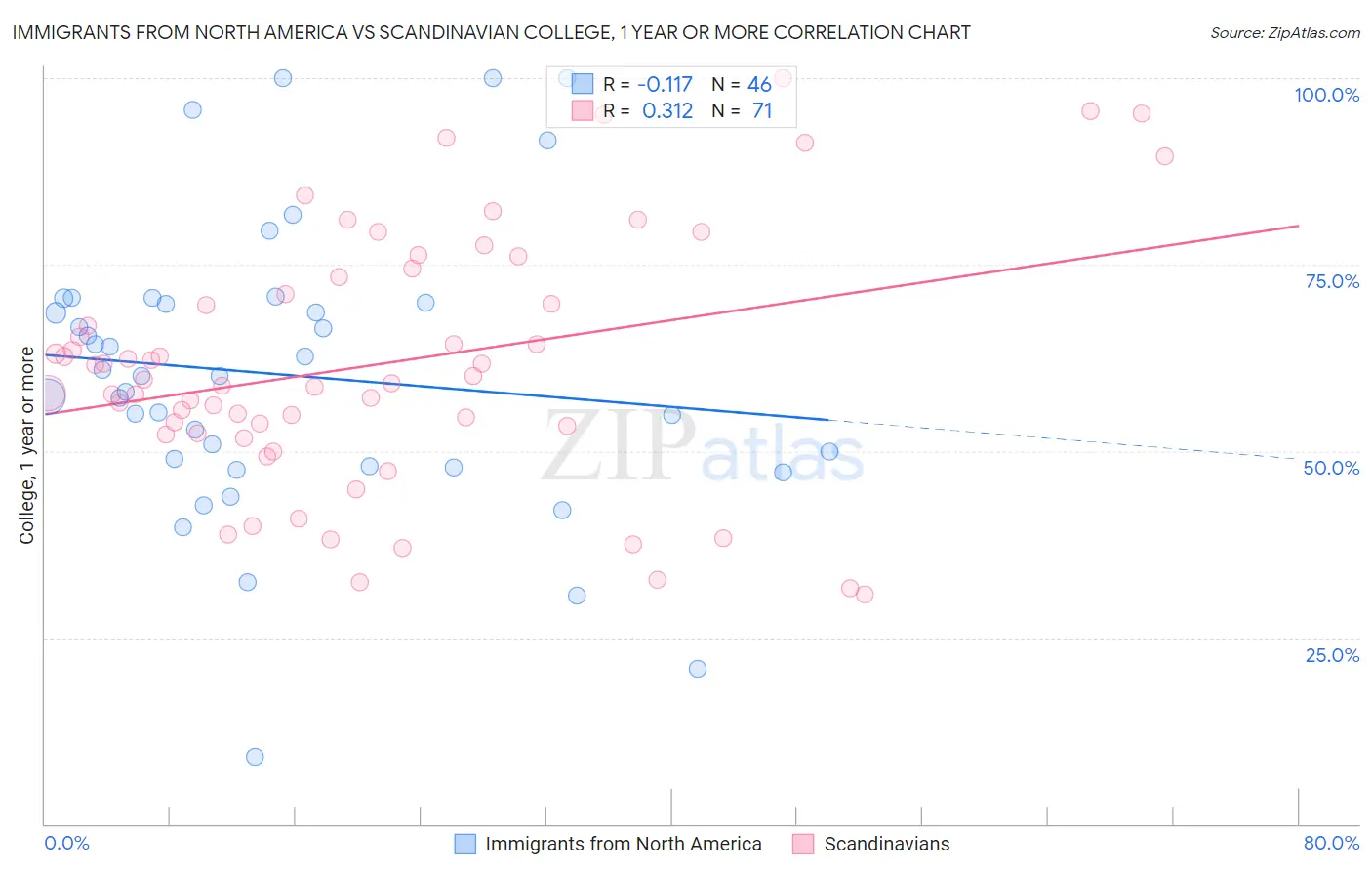 Immigrants from North America vs Scandinavian College, 1 year or more