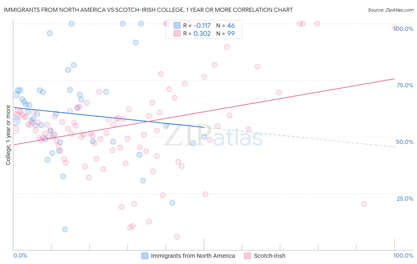 Immigrants from North America vs Scotch-Irish College, 1 year or more
