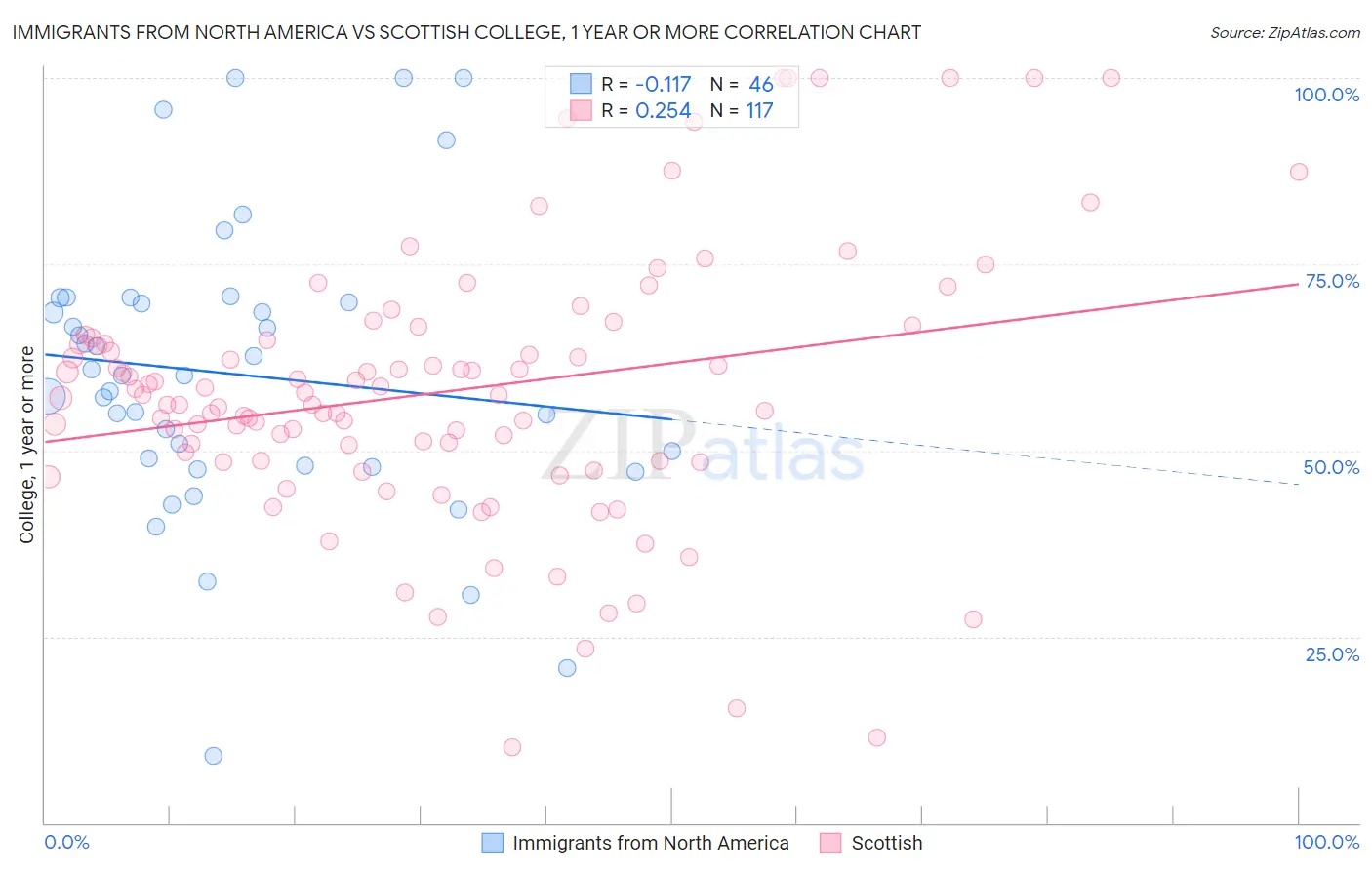 Immigrants from North America vs Scottish College, 1 year or more