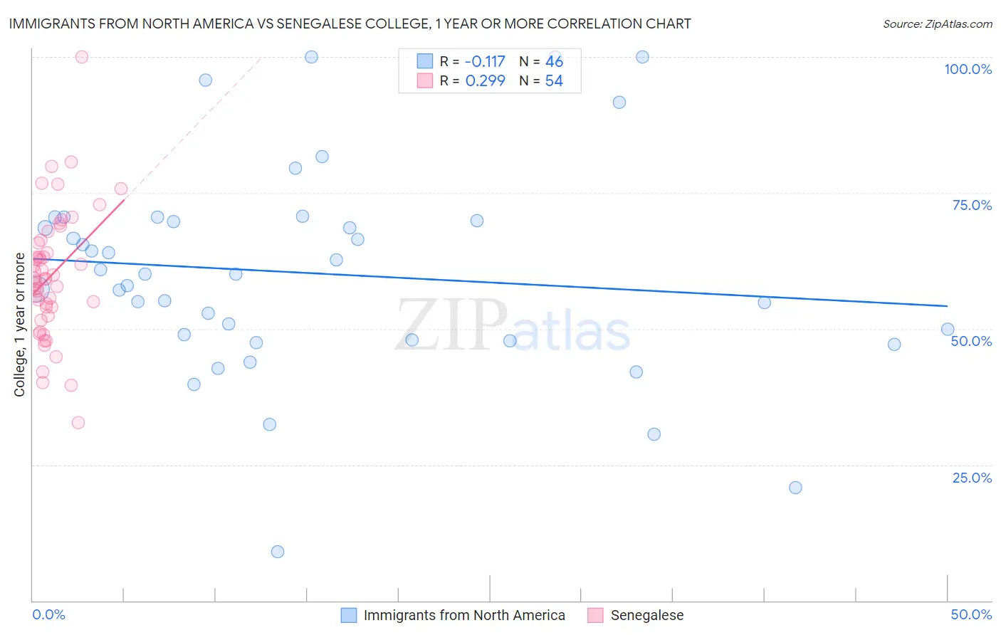 Immigrants from North America vs Senegalese College, 1 year or more