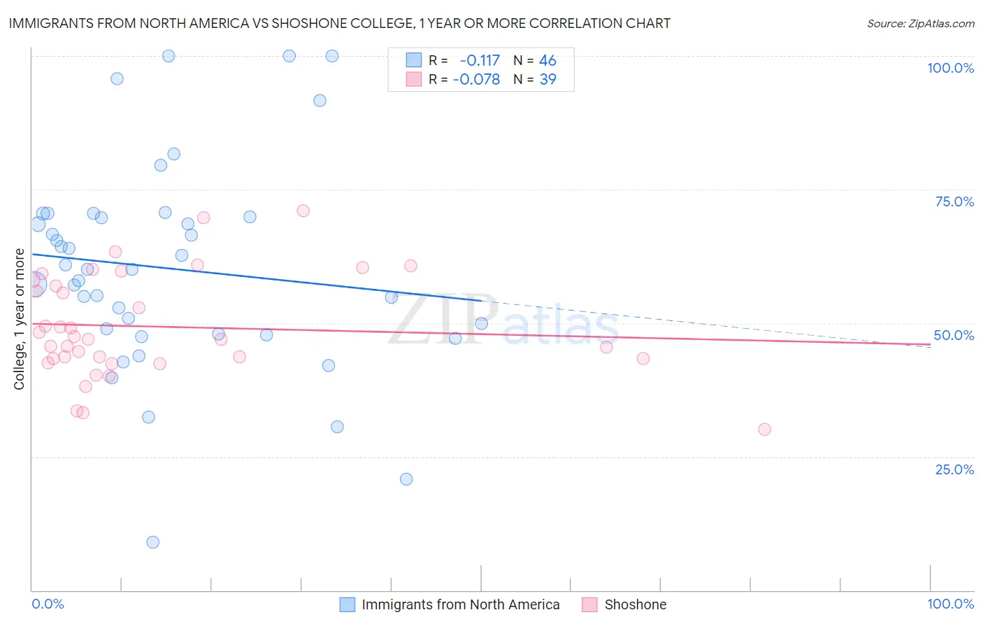 Immigrants from North America vs Shoshone College, 1 year or more