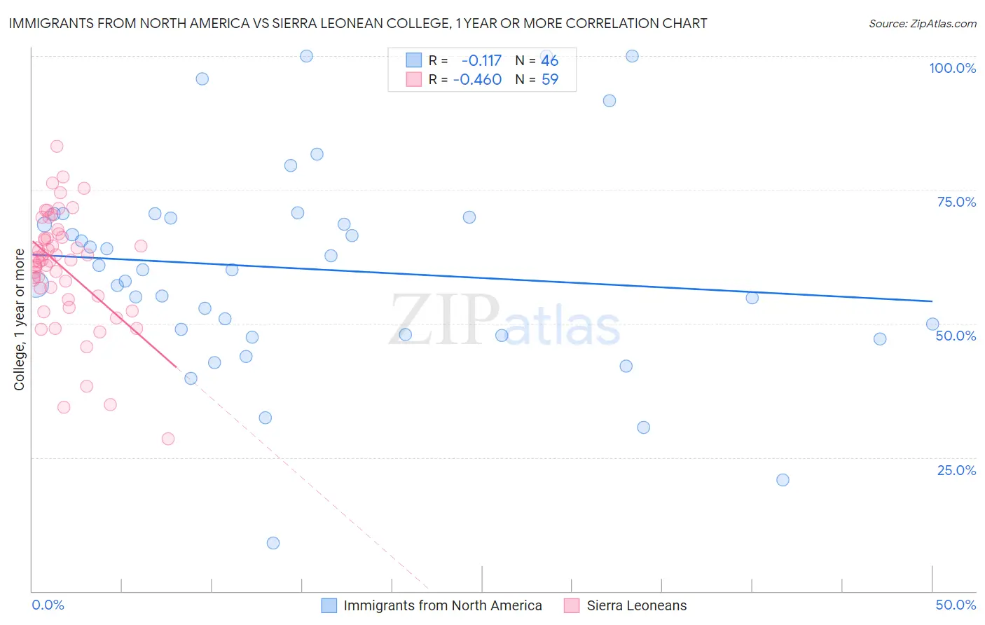 Immigrants from North America vs Sierra Leonean College, 1 year or more