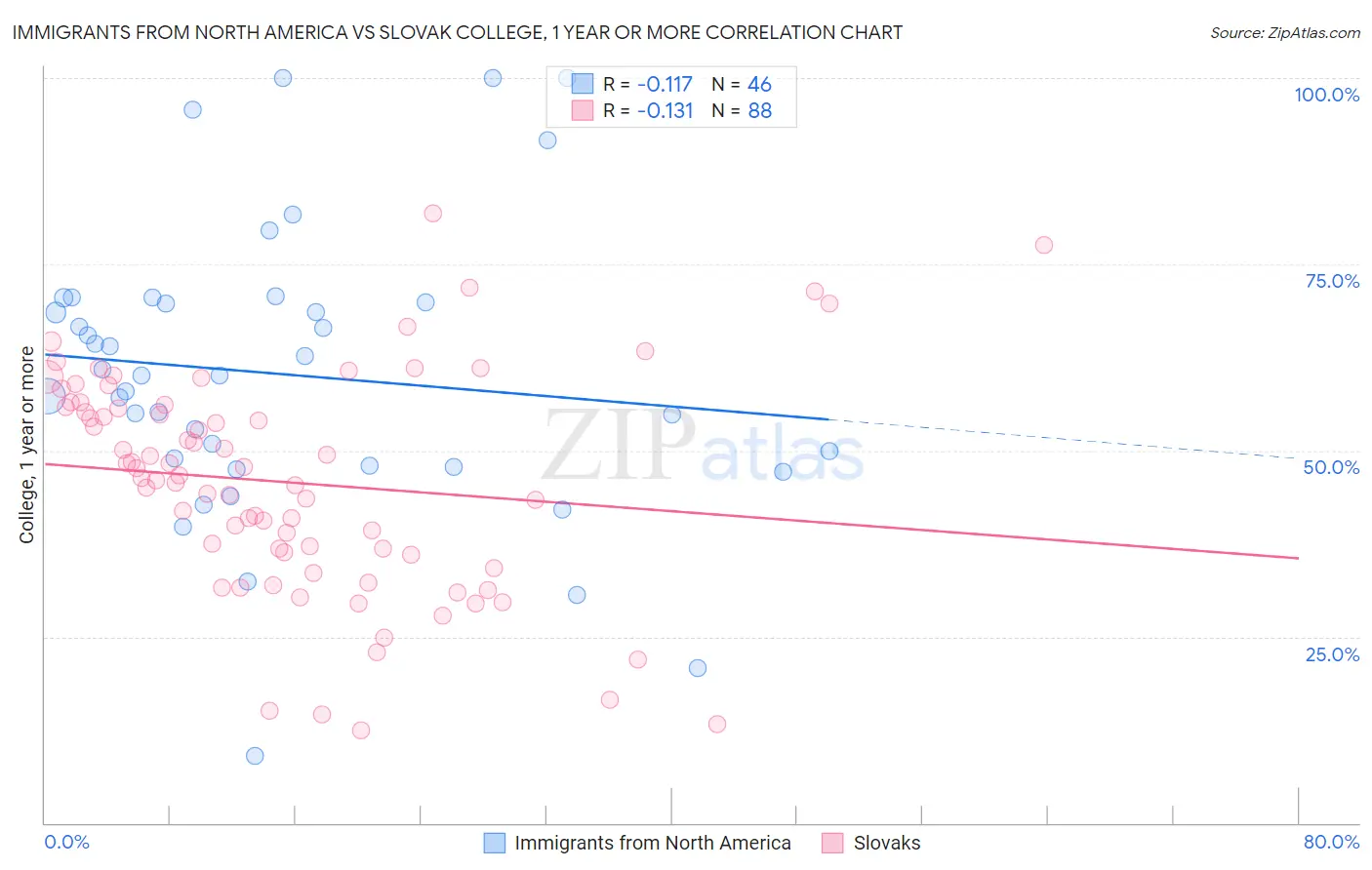 Immigrants from North America vs Slovak College, 1 year or more